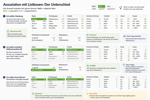Dreistufige Beispiel-Demonstration 'Assoziation mit Listboxen': Eine Auswahl in der ersten Liste veraendert schrittweise die moeglichen Werte in den folgenden Listen, bis nur noch die zueinander passenden Zusammenhaenge uebrig bleiben.